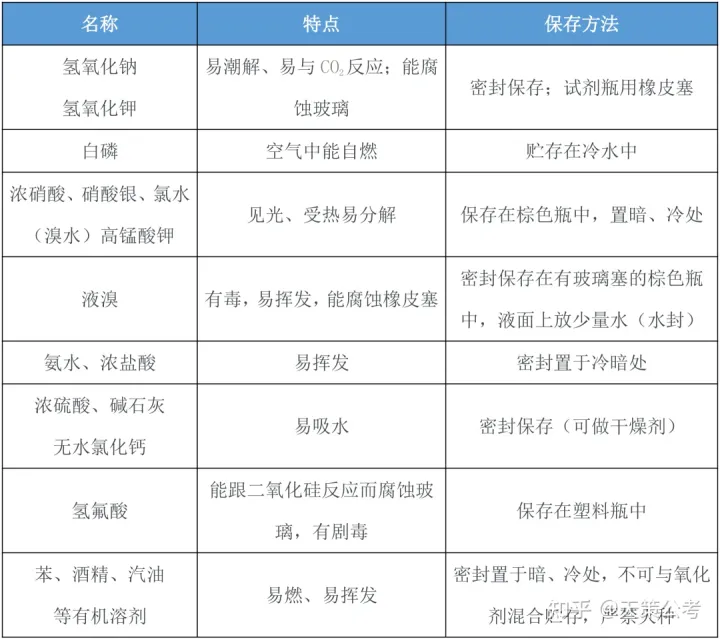 化学品保存方法